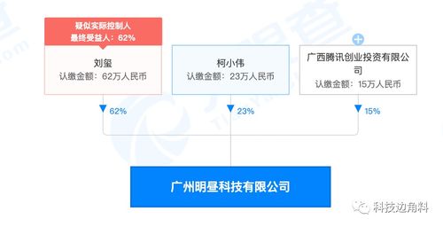 腾讯投资明昼科技，持股15%布局数字文化创意软件开发
